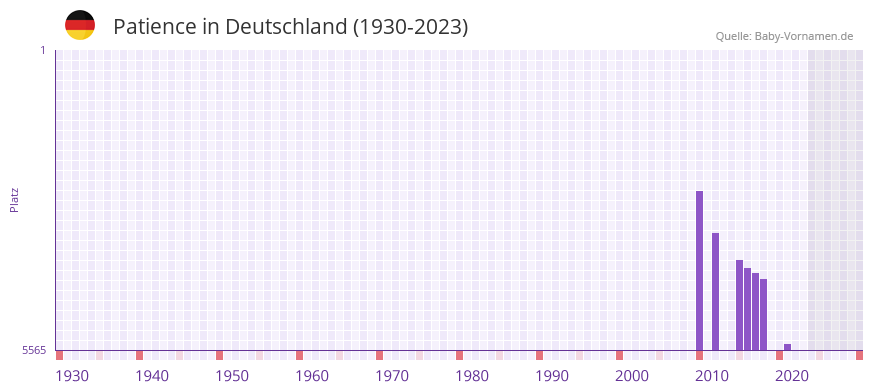 Patience in der Vornamen-Hitliste von Deutschland (1930-2023)