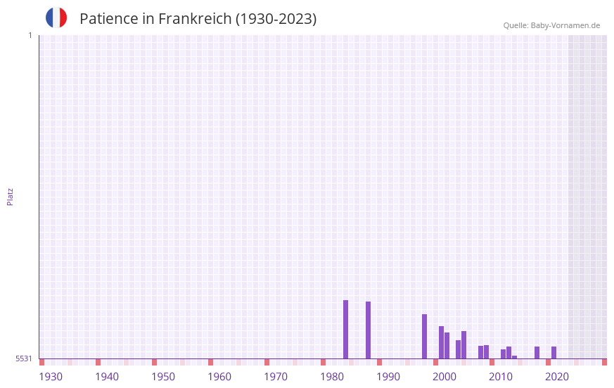 Patience in der Vornamen-Hitliste von Frankreich (1930-2023)