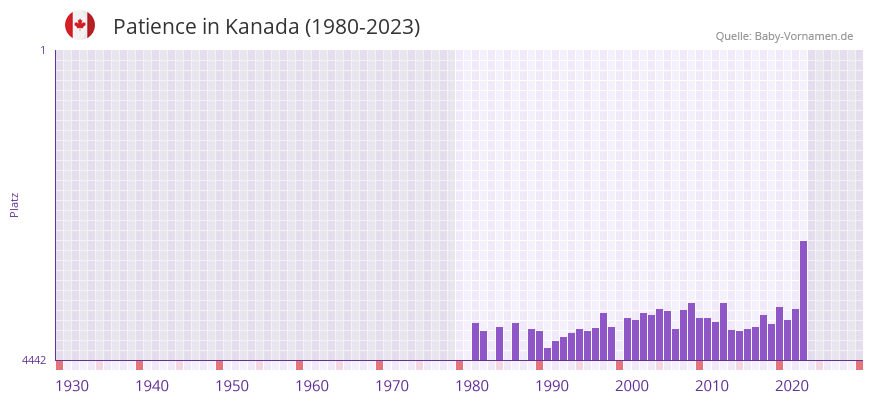 Patience in der Vornamen-Hitliste von Kanada (1980-2023)