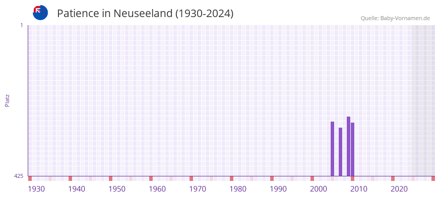 Patience in der Vornamen-Hitliste von Neuseeland (1930-2024)