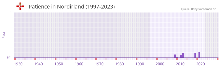 Patience in der Vornamen-Hitliste von Nordirland (1997-2023)