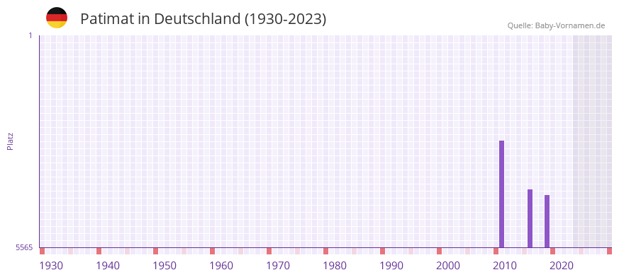 Patimat in der Vornamen-Hitliste von Deutschland (1930-2023)