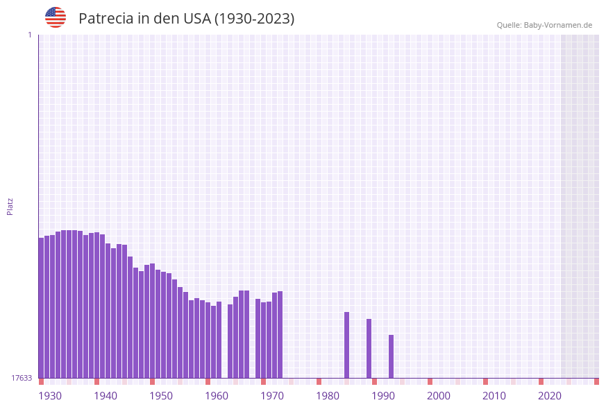 Patrecia in der Vornamen-Hitliste von den USA (1930-2023)