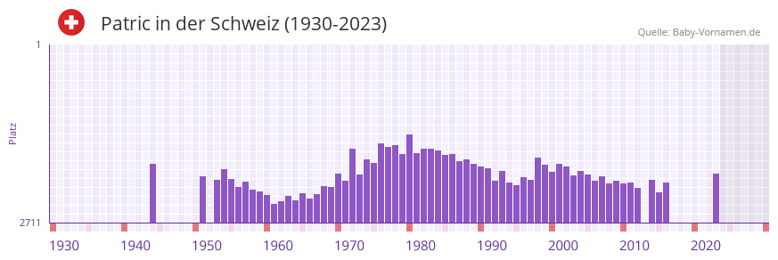Patric in der Vornamen-Hitliste von der Schweiz (1930-2023)