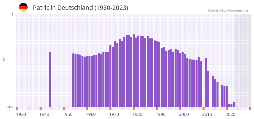 Patric in der Vornamen-Hitliste von Deutschland (1930-2023)