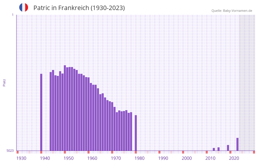 Patric in der Vornamen-Hitliste von Frankreich (1930-2023)