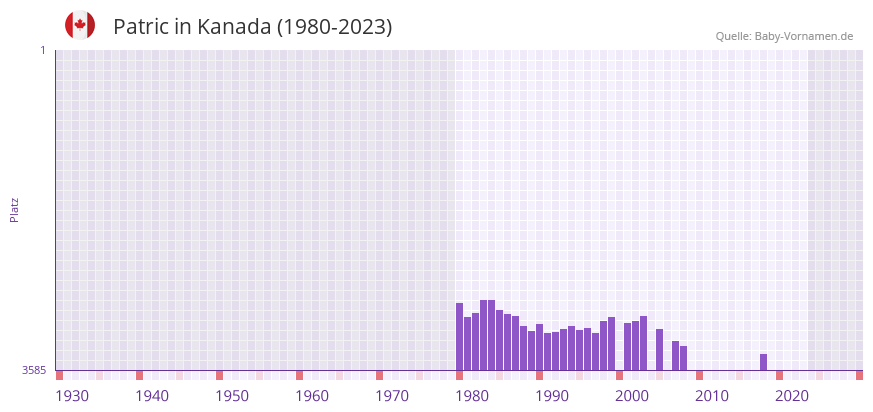 Patric in der Vornamen-Hitliste von Kanada (1980-2023)