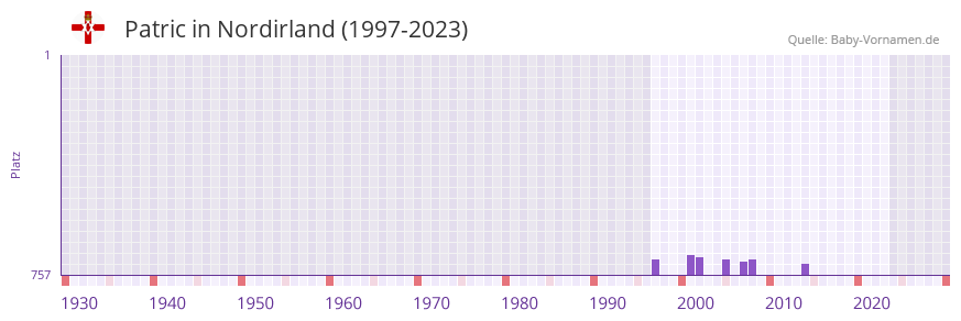 Patric in der Vornamen-Hitliste von Nordirland (1997-2023)