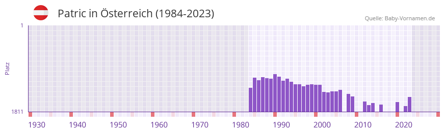 Patric in der Vornamen-Hitliste von sterreich (1984-2023)
