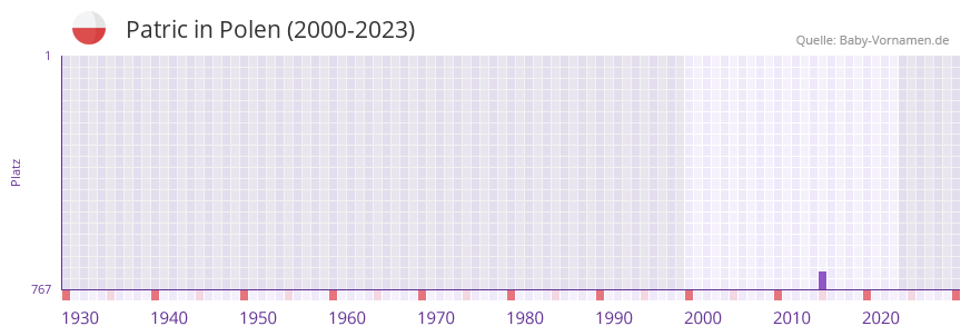 Patric in der Vornamen-Hitliste von Polen (2000-2023)
