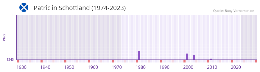Patric in der Vornamen-Hitliste von Schottland (1974-2023)