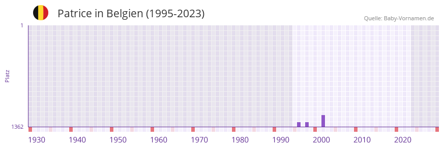 Patrice in der Vornamen-Hitliste von Belgien (1995-2023)