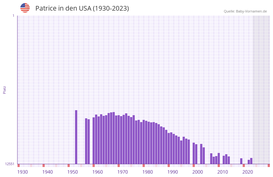 Patrice in der Vornamen-Hitliste von den USA (1930-2023)