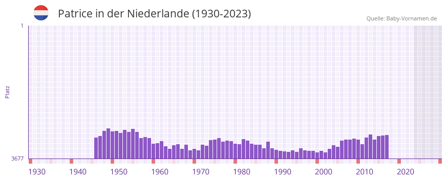 Patrice in der Vornamen-Hitliste von der Niederlande (1930-2023)