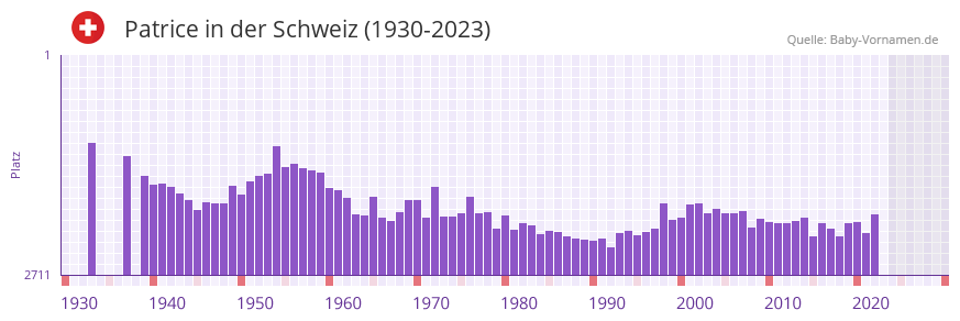 Patrice in der Vornamen-Hitliste von der Schweiz (1930-2023)