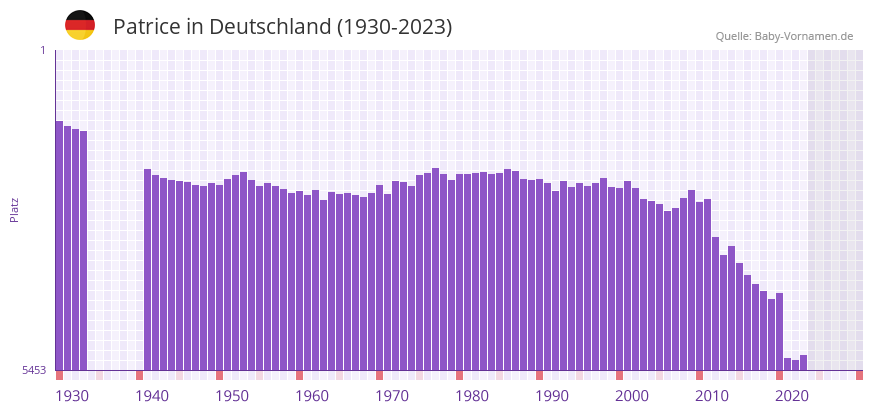 Patrice in der Vornamen-Hitliste von Deutschland (1930-2023)