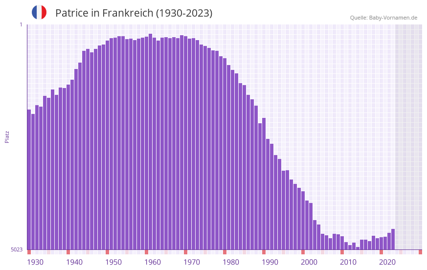 Patrice in der Vornamen-Hitliste von Frankreich (1930-2023)