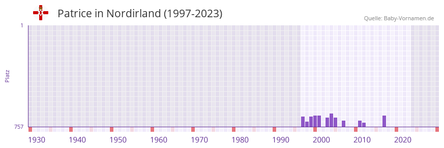 Patrice in der Vornamen-Hitliste von Nordirland (1997-2023)
