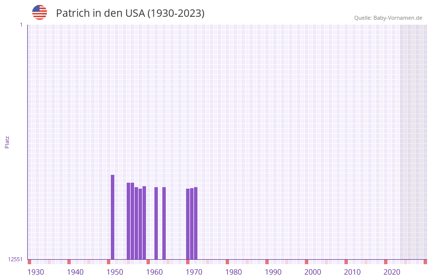 Patrich in der Vornamen-Hitliste von den USA (1930-2023) Patrich in der Vornamen-Hitliste von den USA (1930-2023)