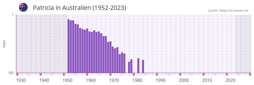 Patricia in der Vornamen-Hitliste von Australien (1952-2023)