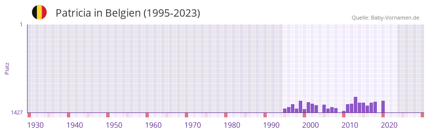 Patricia in der Vornamen-Hitliste von Belgien (1995-2023)