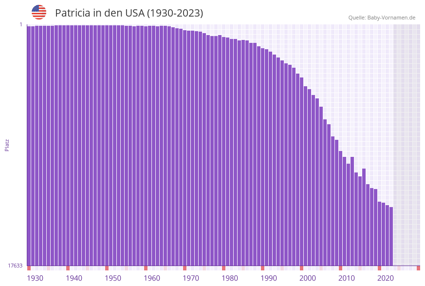 Patricia in der Vornamen-Hitliste von den USA (1930-2023)