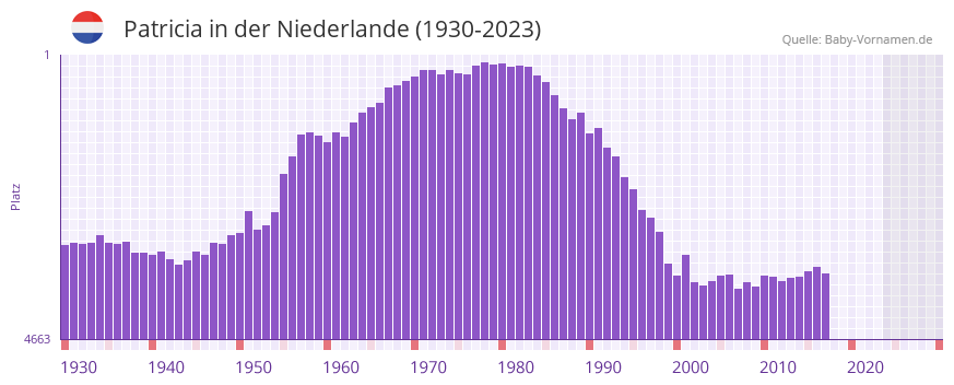 Patricia in der Vornamen-Hitliste von der Niederlande (1930-2023)