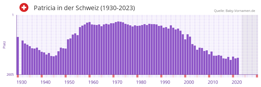 Patricia in der Vornamen-Hitliste von der Schweiz (1930-2023)