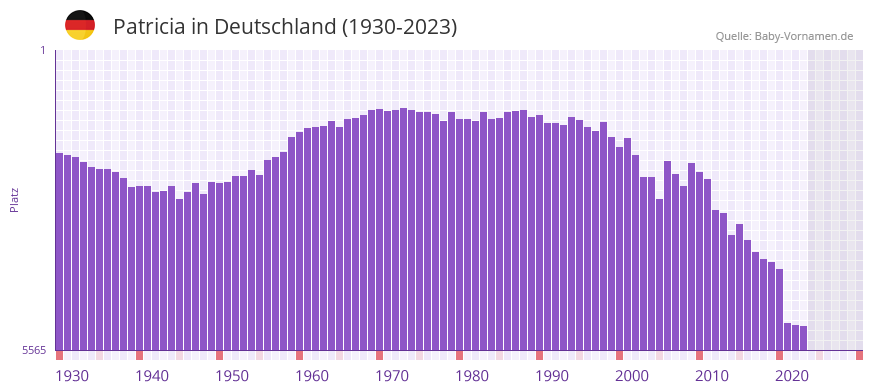 Patricia in der Vornamen-Hitliste von Deutschland (1930-2023)