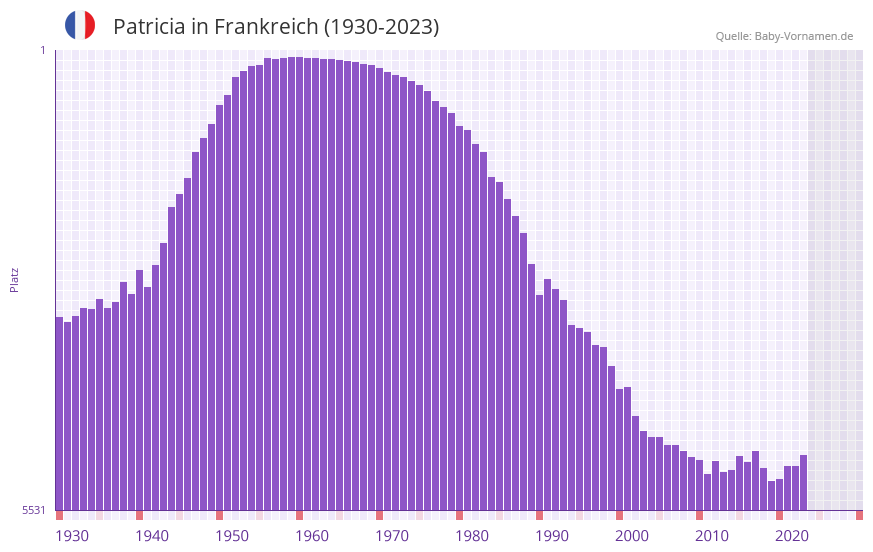 Patricia in der Vornamen-Hitliste von Frankreich (1930-2023)