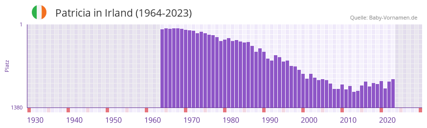 Patricia in der Vornamen-Hitliste von Irland (1964-2023)