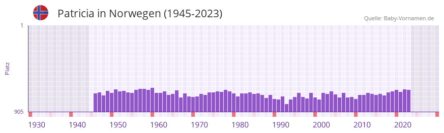 Patricia in der Vornamen-Hitliste von Norwegen (1945-2023)