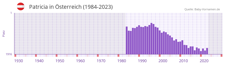 Patricia in der Vornamen-Hitliste von sterreich (1984-2023)