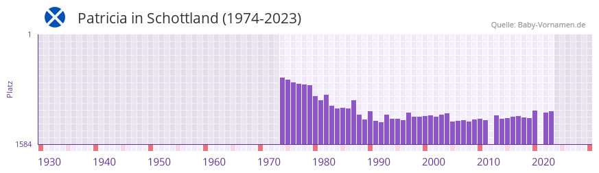Patricia in der Vornamen-Hitliste von Schottland (1974-2023)