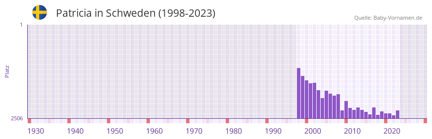 Patricia in der Vornamen-Hitliste von Schweden (1998-2023)
