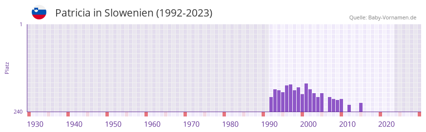 Patricia in der Vornamen-Hitliste von Slowenien (1992-2023)