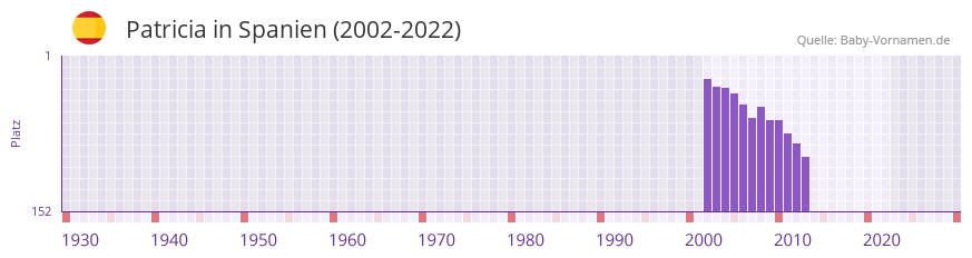 Patricia in der Vornamen-Hitliste von Spanien (2002-2022)