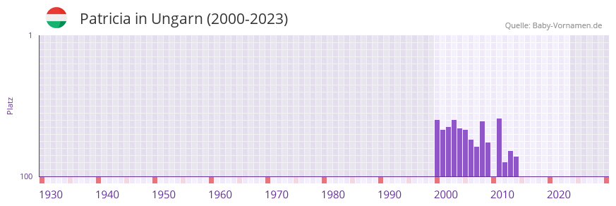 Patricia in der Vornamen-Hitliste von Ungarn (2000-2023)