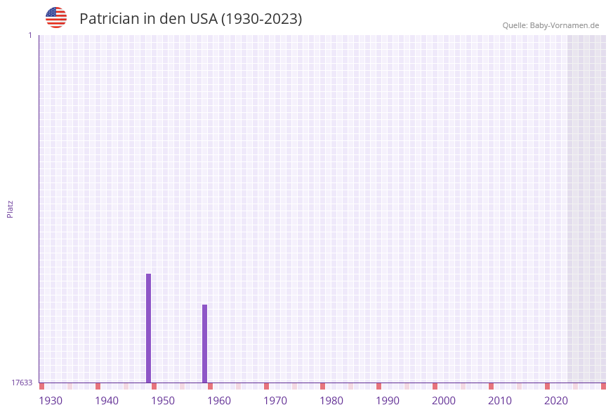 Patrician in der Vornamen-Hitliste von den USA (1930-2023)