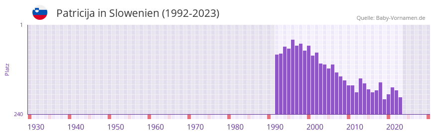Patricija in der Vornamen-Hitliste von Slowenien (1992-2023) Patricija in der Vornamen-Hitliste von Slowenien (1992-2023)