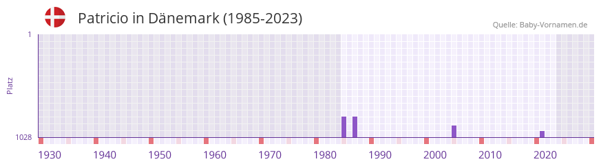 Patricio in der Vornamen-Hitliste von Dänemark (1985-2023) Patricio in der Vornamen-Hitliste von Dänemark (1985-2023)