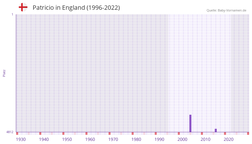 Patricio in der Vornamen-Hitliste von England (1996-2022) Patricio in der Vornamen-Hitliste von England (1996-2022)