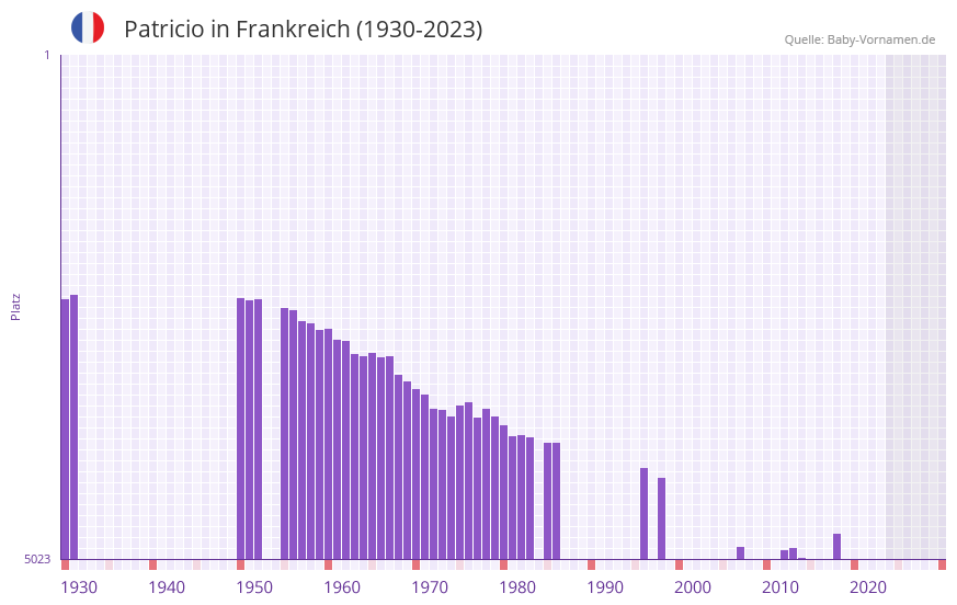 Patricio in der Vornamen-Hitliste von Frankreich (1930-2023) Patricio in der Vornamen-Hitliste von Frankreich (1930-2023)