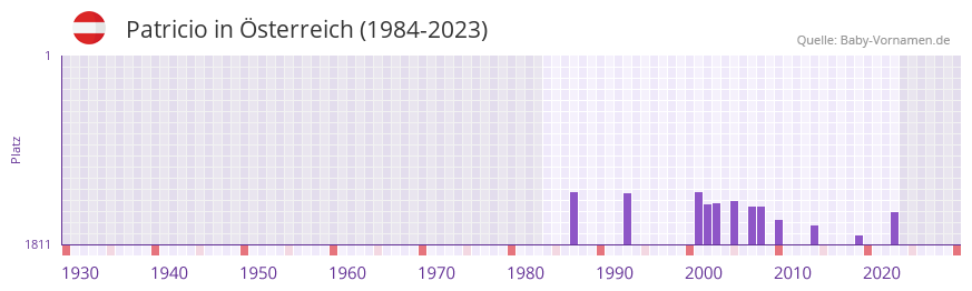 Patricio in der Vornamen-Hitliste von Österreich (1984-2023) Patricio in der Vornamen-Hitliste von Österreich (1984-2023)