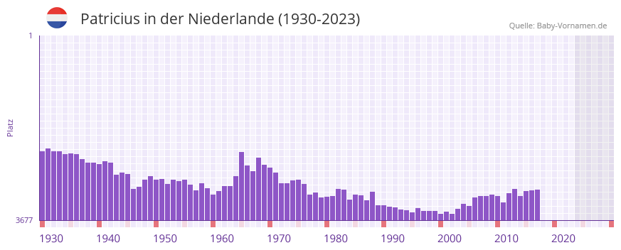 Patricius in der Vornamen-Hitliste von der Niederlande (1930-2023)