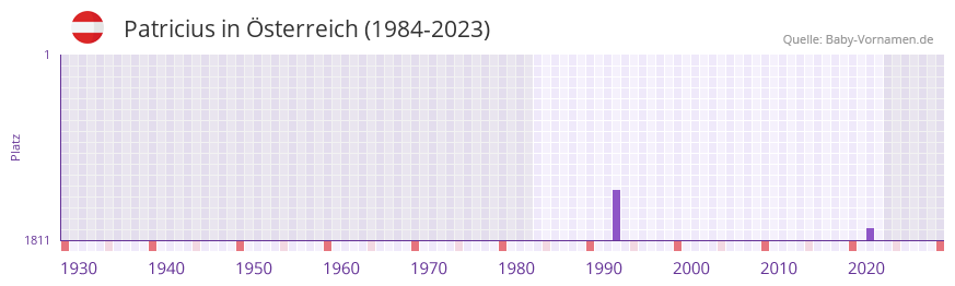 Patricius in der Vornamen-Hitliste von sterreich (1984-2023)