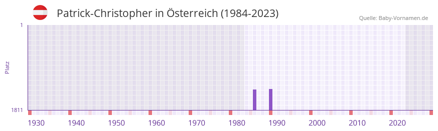 Patrick-Christopher in der Vornamen-Hitliste von sterreich (1984-2023)