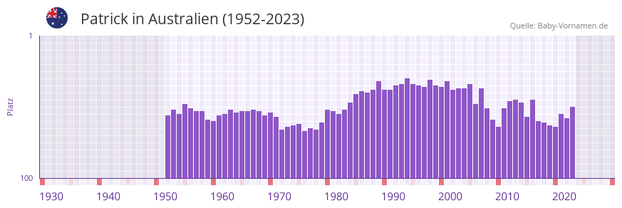 Patrick in der Vornamen-Hitliste von Australien (1952-2023)