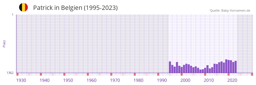 Patrick in der Vornamen-Hitliste von Belgien (1995-2023)
