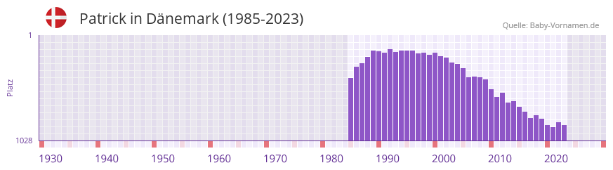 Patrick in der Vornamen-Hitliste von Dnemark (1985-2023)